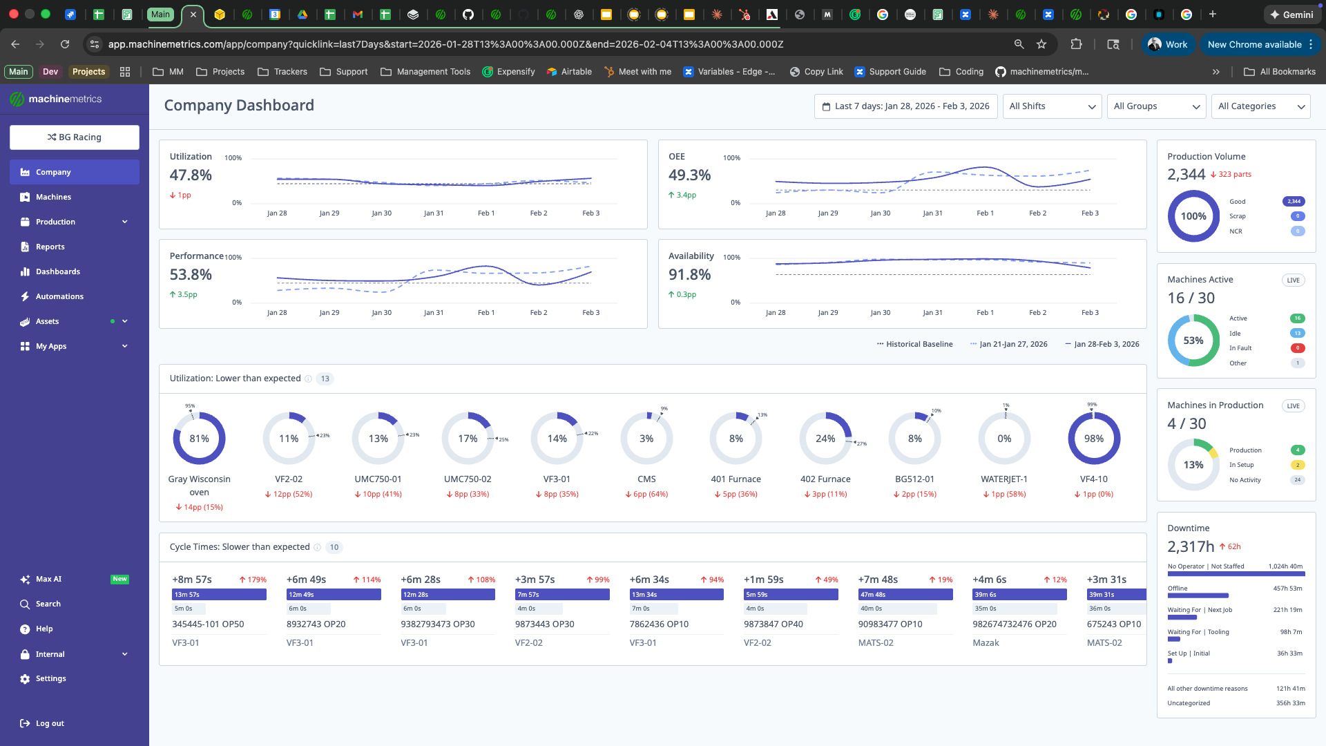 Company Dashboard Overview
